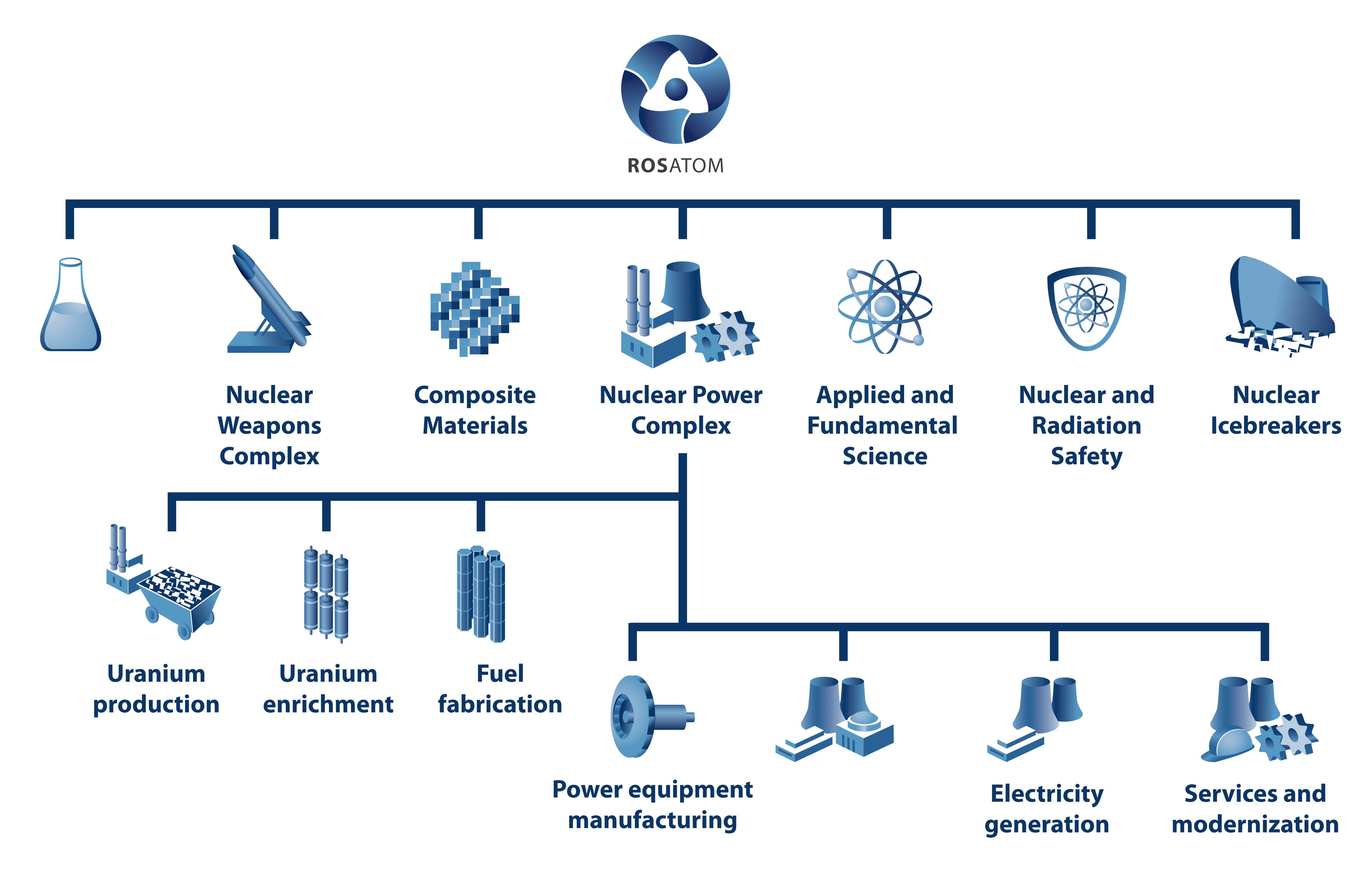 Структура росатома схема